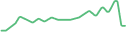 sparkline
